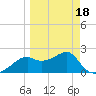 Carrabelle tide chart for Tuesday, March 18, 2025