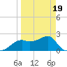 Carrabelle tide chart for Wednesday, March 19, 2025
