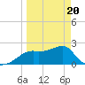 Carrabelle tide chart for Thursday, March 20, 2025