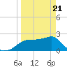 Carrabelle tide chart for Friday, March 21, 2025