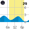 Carrabelle tide chart for Saturday, March 29, 2025