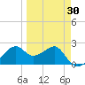 Carrabelle tide chart for Sunday, March 30, 2025