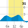 Carrabelle tide chart for Monday, March 31, 2025