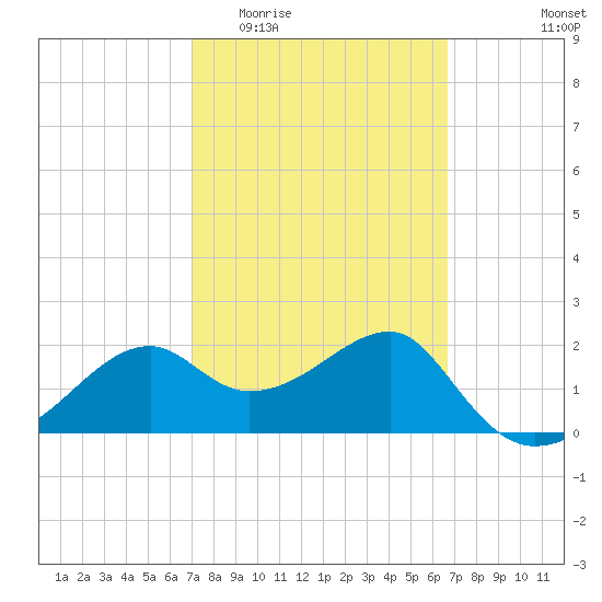 Carrabelle tide chart for Monday, March 3, 2025