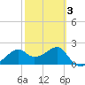 Carrabelle tide chart for Monday, March 3, 2025
