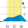 Carrabelle tide chart for Wednesday, March 5, 2025