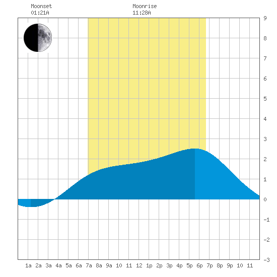 Carrabelle tide chart for Thursday, March 6, 2025