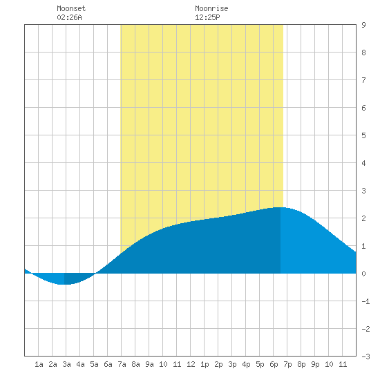 Carrabelle tide chart for Friday, March 7, 2025