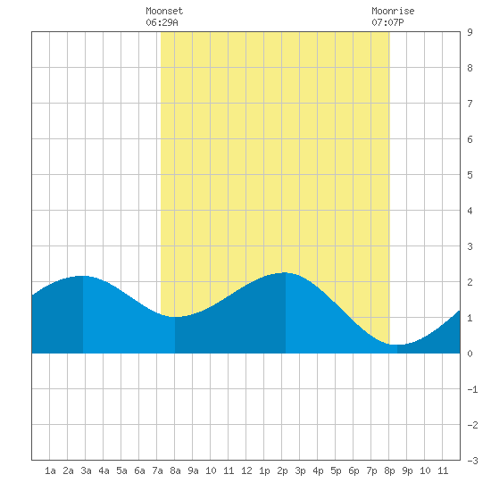 Carrabelle tide chart for Friday, April 11, 2025