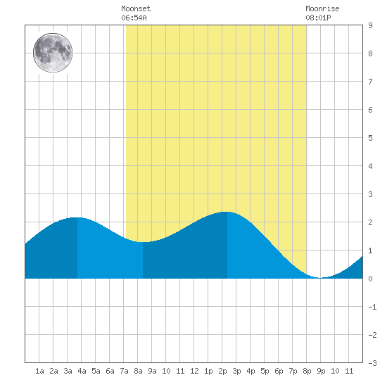 Carrabelle tide chart for Saturday, April 12, 2025