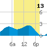 Carrabelle tide chart for Sunday, April 13, 2025