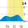 Carrabelle tide chart for Monday, April 14, 2025