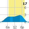 Carrabelle tide chart for Thursday, April 17, 2025