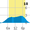 Carrabelle tide chart for Friday, April 18, 2025