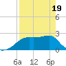 Carrabelle tide chart for Saturday, April 19, 2025
