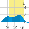 Carrabelle tide chart for Tuesday, April 1, 2025