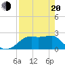 Carrabelle tide chart for Sunday, April 20, 2025