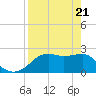 Carrabelle tide chart for Monday, April 21, 2025