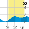 Carrabelle tide chart for Tuesday, April 22, 2025