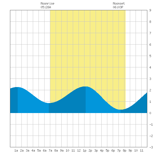 Carrabelle tide chart for Friday, April 25, 2025