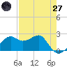 Carrabelle tide chart for Sunday, April 27, 2025