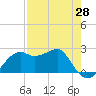 Carrabelle tide chart for Monday, April 28, 2025