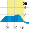 Carrabelle tide chart for Tuesday, April 29, 2025