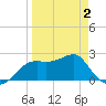 Carrabelle tide chart for Wednesday, April 2, 2025