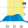 Carrabelle tide chart for Wednesday, April 30, 2025
