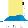 Carrabelle tide chart for Thursday, April 3, 2025