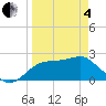 Carrabelle tide chart for Friday, April 4, 2025