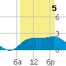 Carrabelle tide chart for Saturday, April 5, 2025