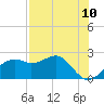 Carrabelle tide chart for Saturday, May 10, 2025