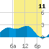 Carrabelle tide chart for Sunday, May 11, 2025