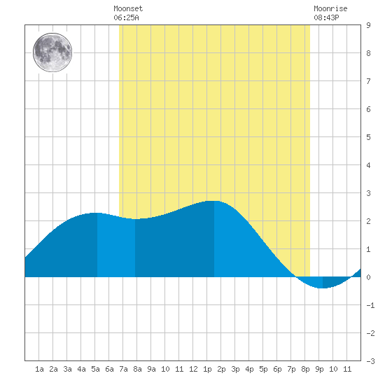 Carrabelle tide chart for Monday, May 12, 2025