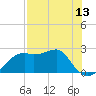 Carrabelle tide chart for Tuesday, May 13, 2025