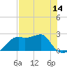 Carrabelle tide chart for Wednesday, May 14, 2025