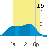 Carrabelle tide chart for Thursday, May 15, 2025