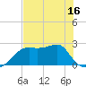 Carrabelle tide chart for Friday, May 16, 2025