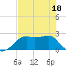 Carrabelle tide chart for Sunday, May 18, 2025