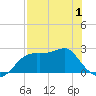 Carrabelle tide chart for Thursday, May 1, 2025