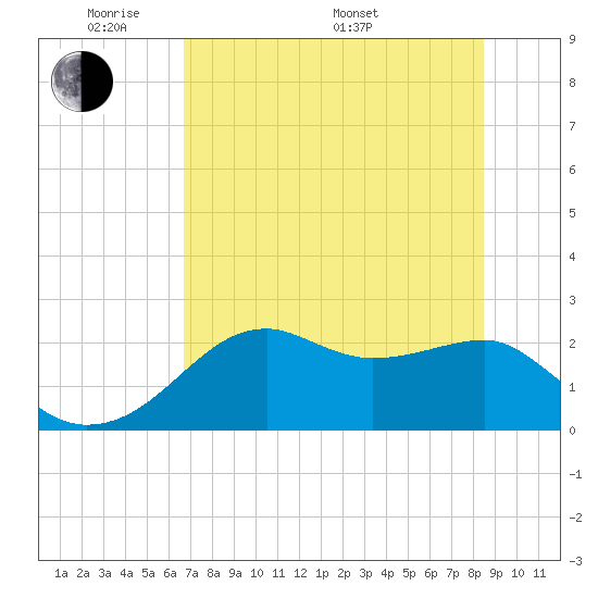 Carrabelle tide chart for Tuesday, May 20, 2025