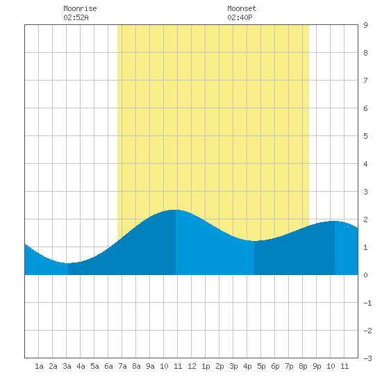 Carrabelle tide chart for Wednesday, May 21, 2025