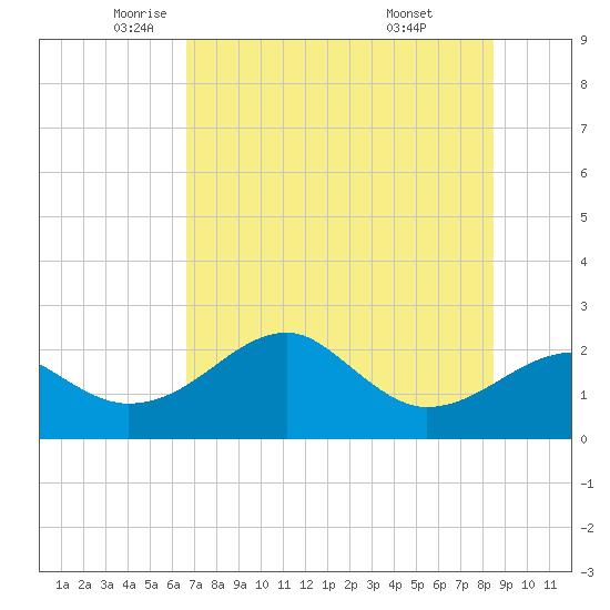 Carrabelle tide chart for Thursday, May 22, 2025