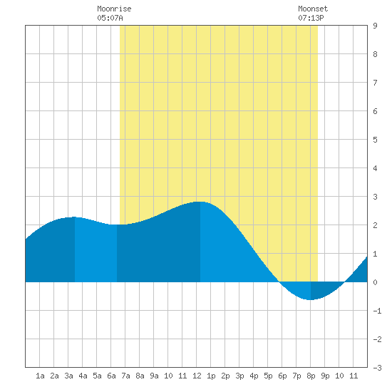 Carrabelle tide chart for Sunday, May 25, 2025