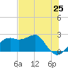 Carrabelle tide chart for Sunday, May 25, 2025