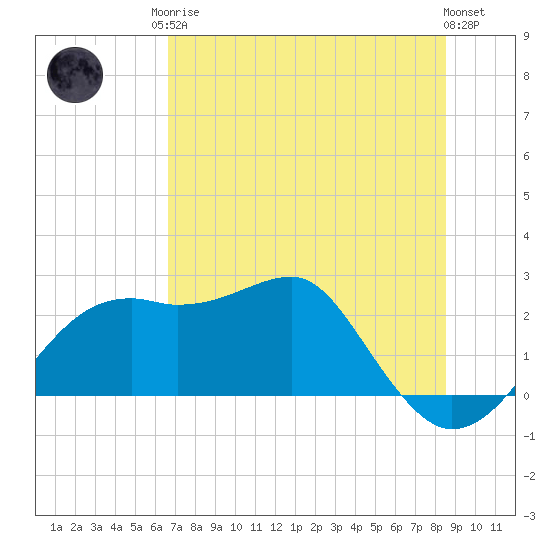 Carrabelle tide chart for Monday, May 26, 2025