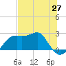 Carrabelle tide chart for Tuesday, May 27, 2025