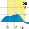 Carrabelle tide chart for Wednesday, May 28, 2025