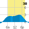Carrabelle tide chart for Friday, May 30, 2025
